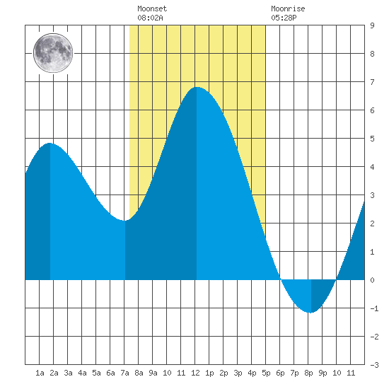 Sonoma Creek tide chart for Saturday, January 3, 2026