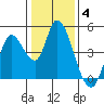 Sonoma Creek tide chart for Sunday, January 4, 2026