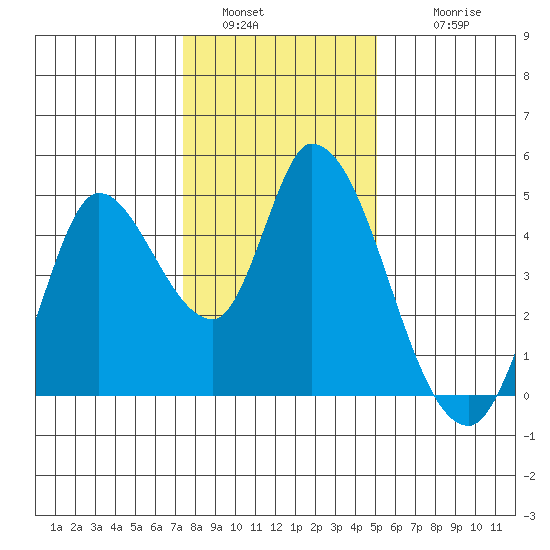 Sonoma Creek tide chart for Monday, January 5, 2026