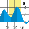 Sonoma Creek tide chart for Monday, January 5, 2026
