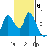 Sonoma Creek tide chart for Tuesday, January 6, 2026