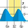 Sonoma Creek tide chart for Wednesday, January 7, 2026