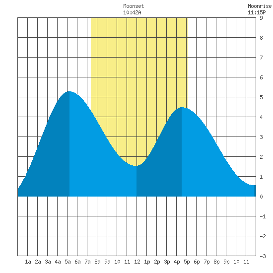 Sonoma Creek tide chart for Thursday, January 8, 2026