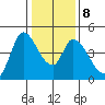 Sonoma Creek tide chart for Thursday, January 8, 2026