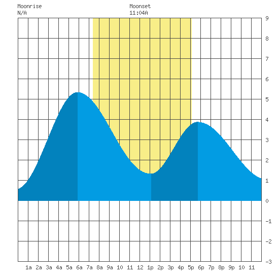 Sonoma Creek tide chart for Friday, January 9, 2026