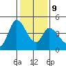 Sonoma Creek tide chart for Friday, January 9, 2026