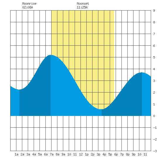 Sonoma Creek tide chart for Tuesday, February 10, 2026