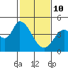 Sonoma Creek tide chart for Tuesday, February 10, 2026