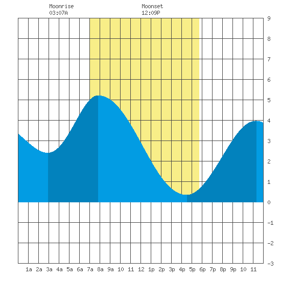 Sonoma Creek tide chart for Wednesday, February 11, 2026