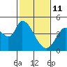 Sonoma Creek tide chart for Wednesday, February 11, 2026