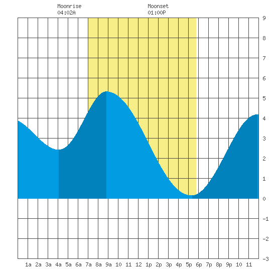 Sonoma Creek tide chart for Thursday, February 12, 2026