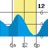 Sonoma Creek tide chart for Thursday, February 12, 2026