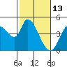 Sonoma Creek tide chart for Friday, February 13, 2026