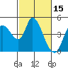 Sonoma Creek tide chart for Sunday, February 15, 2026