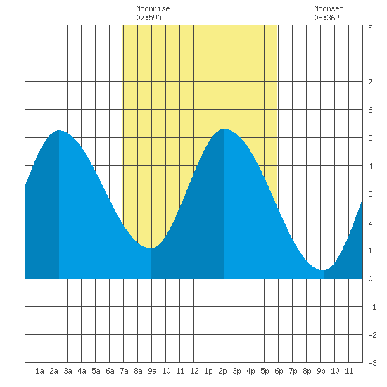 Sonoma Creek tide chart for Thursday, February 19, 2026
