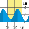 Sonoma Creek tide chart for Thursday, February 19, 2026