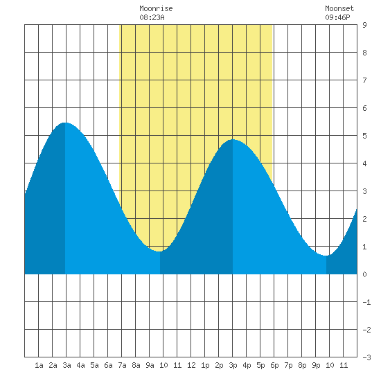 Sonoma Creek tide chart for Friday, February 20, 2026