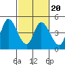 Sonoma Creek tide chart for Friday, February 20, 2026