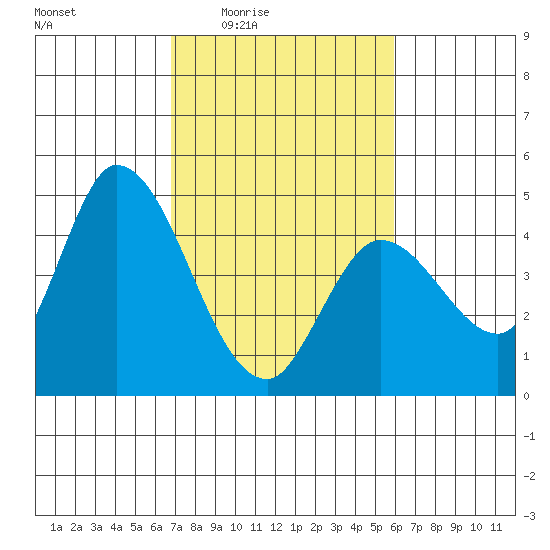 Sonoma Creek tide chart for Sunday, February 22, 2026