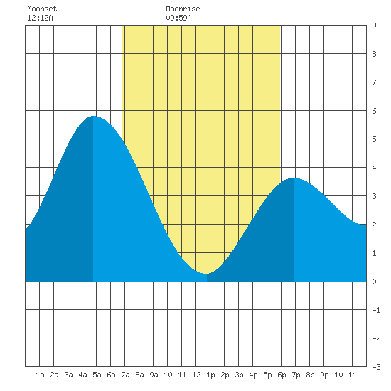 Sonoma Creek tide chart for Monday, February 23, 2026