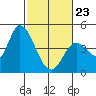 Sonoma Creek tide chart for Monday, February 23, 2026
