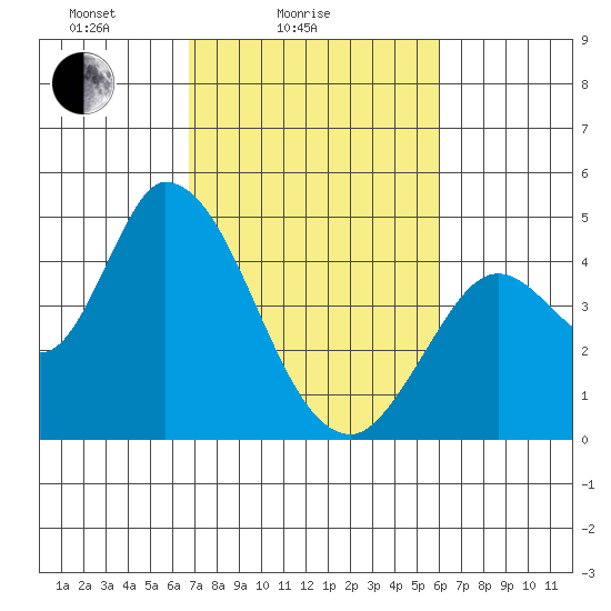 Sonoma Creek tide chart for Tuesday, February 24, 2026