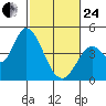 Sonoma Creek tide chart for Tuesday, February 24, 2026