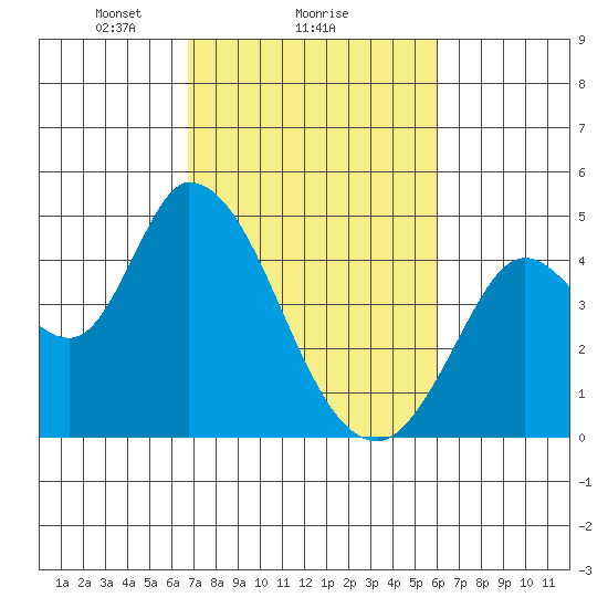 Sonoma Creek tide chart for Wednesday, February 25, 2026