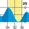 Sonoma Creek tide chart for Wednesday, February 25, 2026