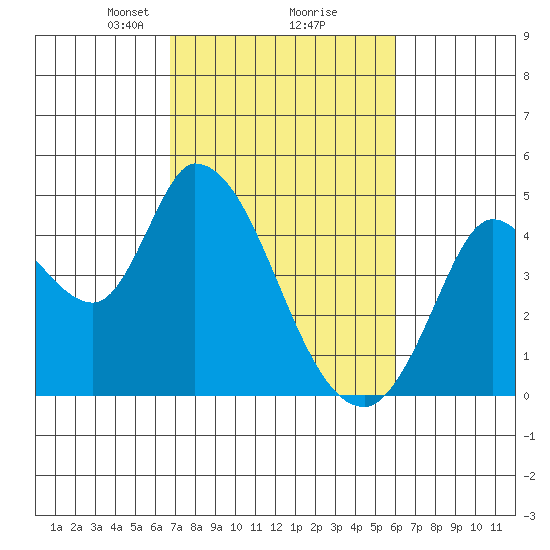 Sonoma Creek tide chart for Thursday, February 26, 2026