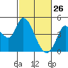 Sonoma Creek tide chart for Thursday, February 26, 2026