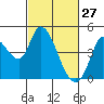 Sonoma Creek tide chart for Friday, February 27, 2026