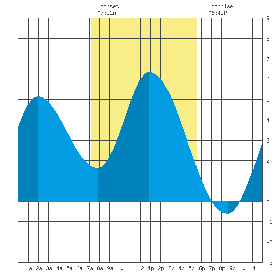 Sonoma Creek tide chart for Monday, February 2, 2026