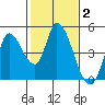 Sonoma Creek tide chart for Monday, February 2, 2026