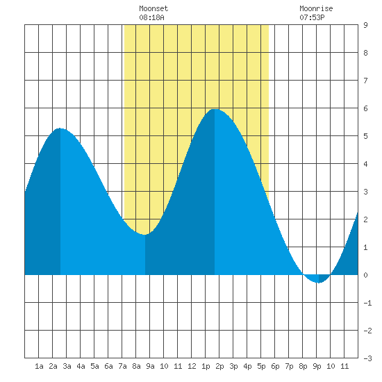Sonoma Creek tide chart for Tuesday, February 3, 2026