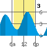 Sonoma Creek tide chart for Tuesday, February 3, 2026