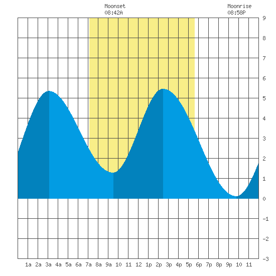 Sonoma Creek tide chart for Wednesday, February 4, 2026