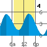 Sonoma Creek tide chart for Wednesday, February 4, 2026