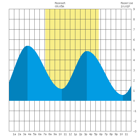 Sonoma Creek tide chart for Thursday, February 5, 2026