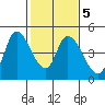 Sonoma Creek tide chart for Thursday, February 5, 2026