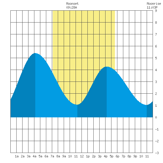 Sonoma Creek tide chart for Friday, February 6, 2026