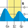 Sonoma Creek tide chart for Friday, February 6, 2026