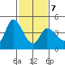 Sonoma Creek tide chart for Saturday, February 7, 2026