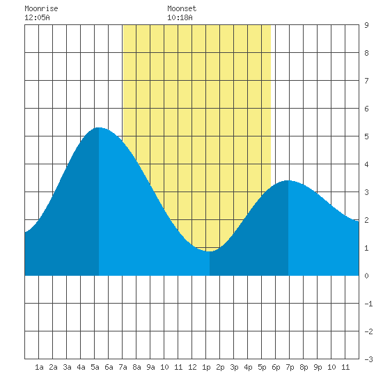 Sonoma Creek tide chart for Sunday, February 8, 2026