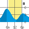 Sonoma Creek tide chart for Sunday, February 8, 2026