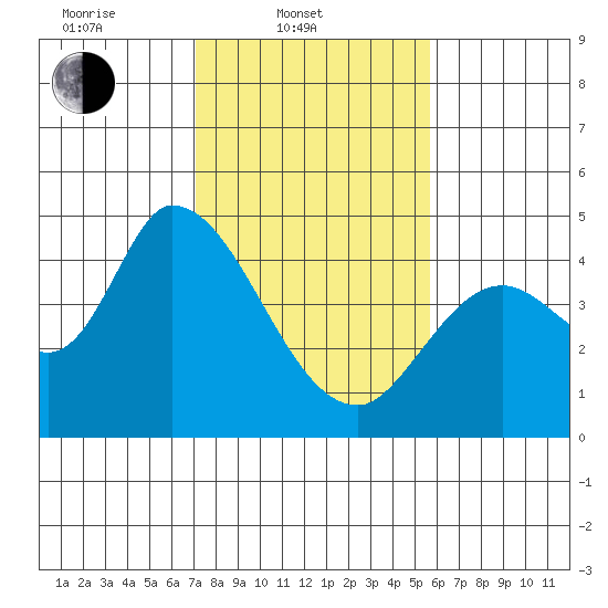 Sonoma Creek tide chart for Monday, February 9, 2026