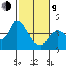 Sonoma Creek tide chart for Monday, February 9, 2026