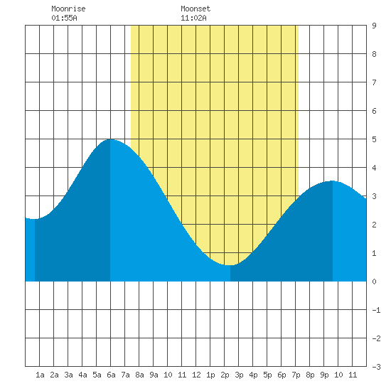Sonoma Creek tide chart for Tuesday, March 10, 2026