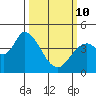 Sonoma Creek tide chart for Tuesday, March 10, 2026