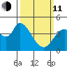 Sonoma Creek tide chart for Wednesday, March 11, 2026
